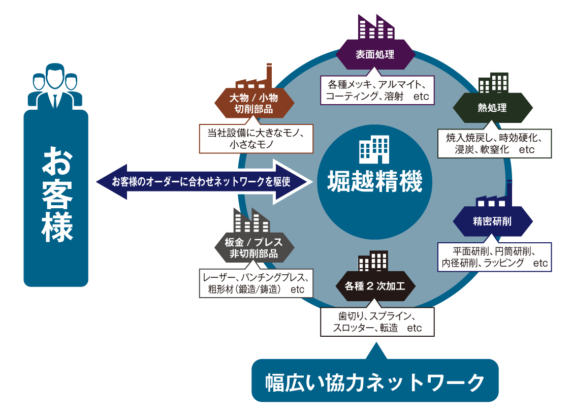 堀越精機のネットワーク